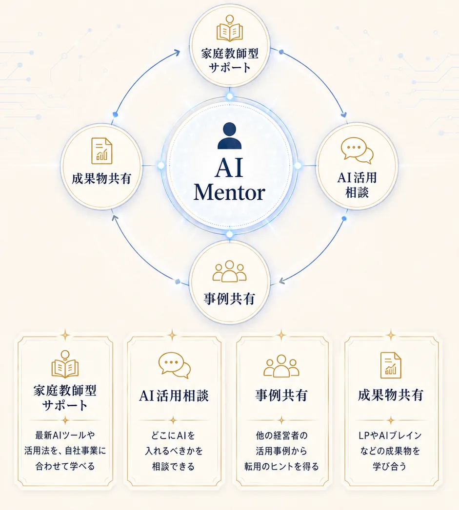 AI Mentorを中心とした図解 — 家庭教師型サポート（最新AIツールや活用法を、自社事業に合わせて学べる）／AI活用相談（どこにAIを入れるべきかを相談できる）／事例共有（他の経営者の活用事例から転用のヒントを得る）／成果物共有（LPやAIブレインなどの成果物を学び合う）