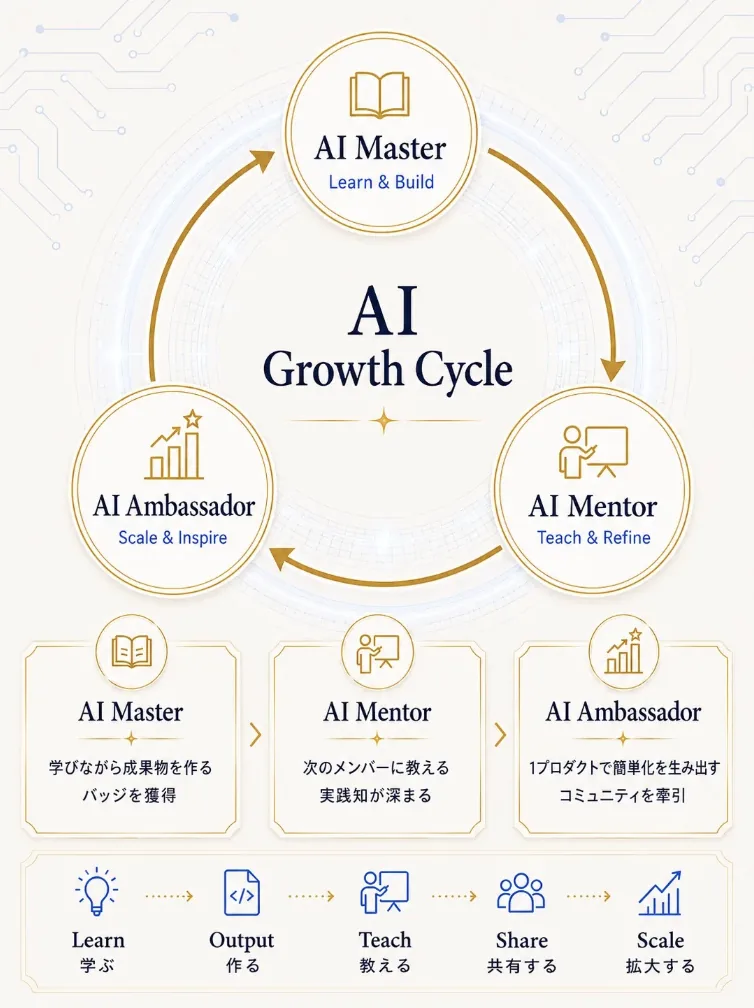 AI Growth Cycle — AI Master（Learn & Build：学びながら成果物を作る、バッジを獲得）→ AI Mentor（Teach & Refine：次のメンバーに教える、実践知が深まる）→ AI Ambassador（Scale & Inspire：1プロダクトで億単位を生み出す、コミュニティを牽引）。Learn 学ぶ／Output 作る／Teach 教える／Scale 拡大する／Share 共有する