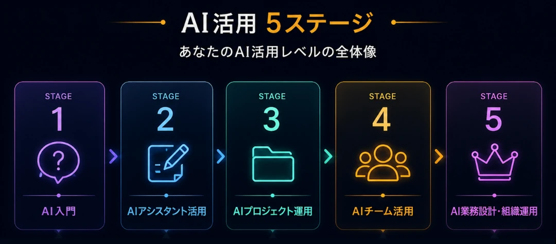 AI活用 5ステージ｜あなたのAI活用レベルの全体像（AI入門・AIアシスタント活用・AIプロジェクト運用・AIチーム活用・AI業務設計・組織運用）